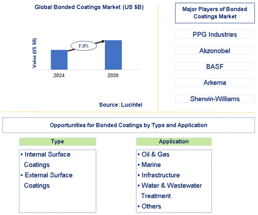 Bonded Coatings Market Trends and Forecast