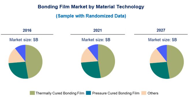 Bonding Film Market by Technologies