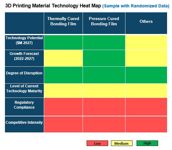 Bonding Film Market Technology Heatmap