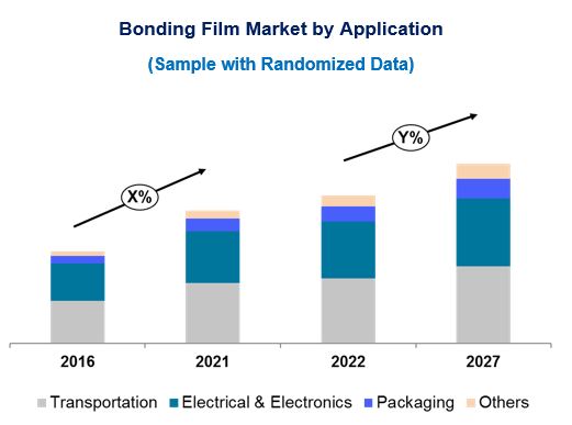Bonding Film Market Technology Trends and Forecast