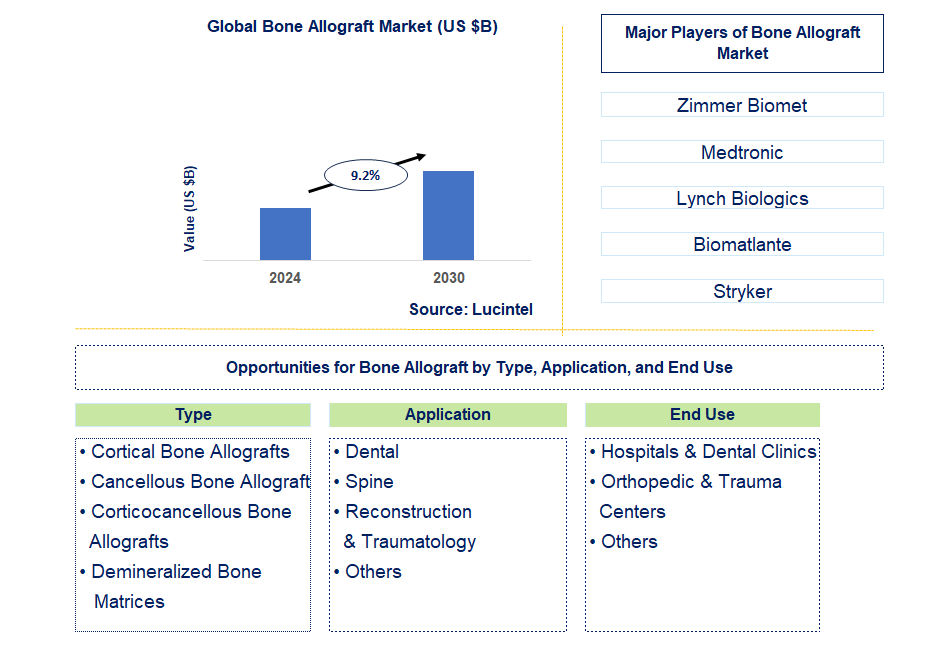 Bone Allograft Trends and Forecast