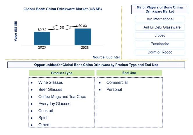 Bone China Drinkware Market by Product Type, End Use, and Region