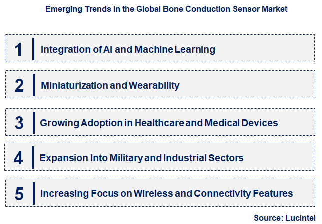 Emerging Trends in the Bone Conduction Sensor Market