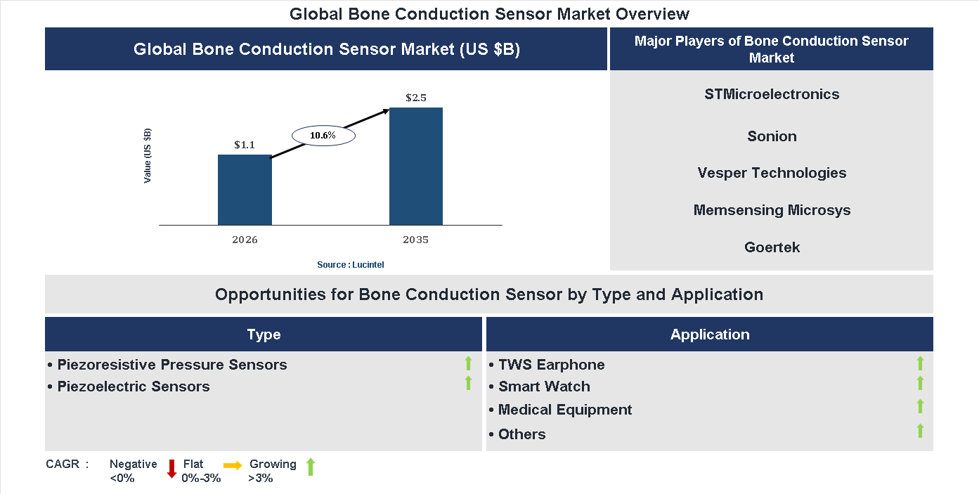 Bone Conduction Sensor Market Trends and Forecast