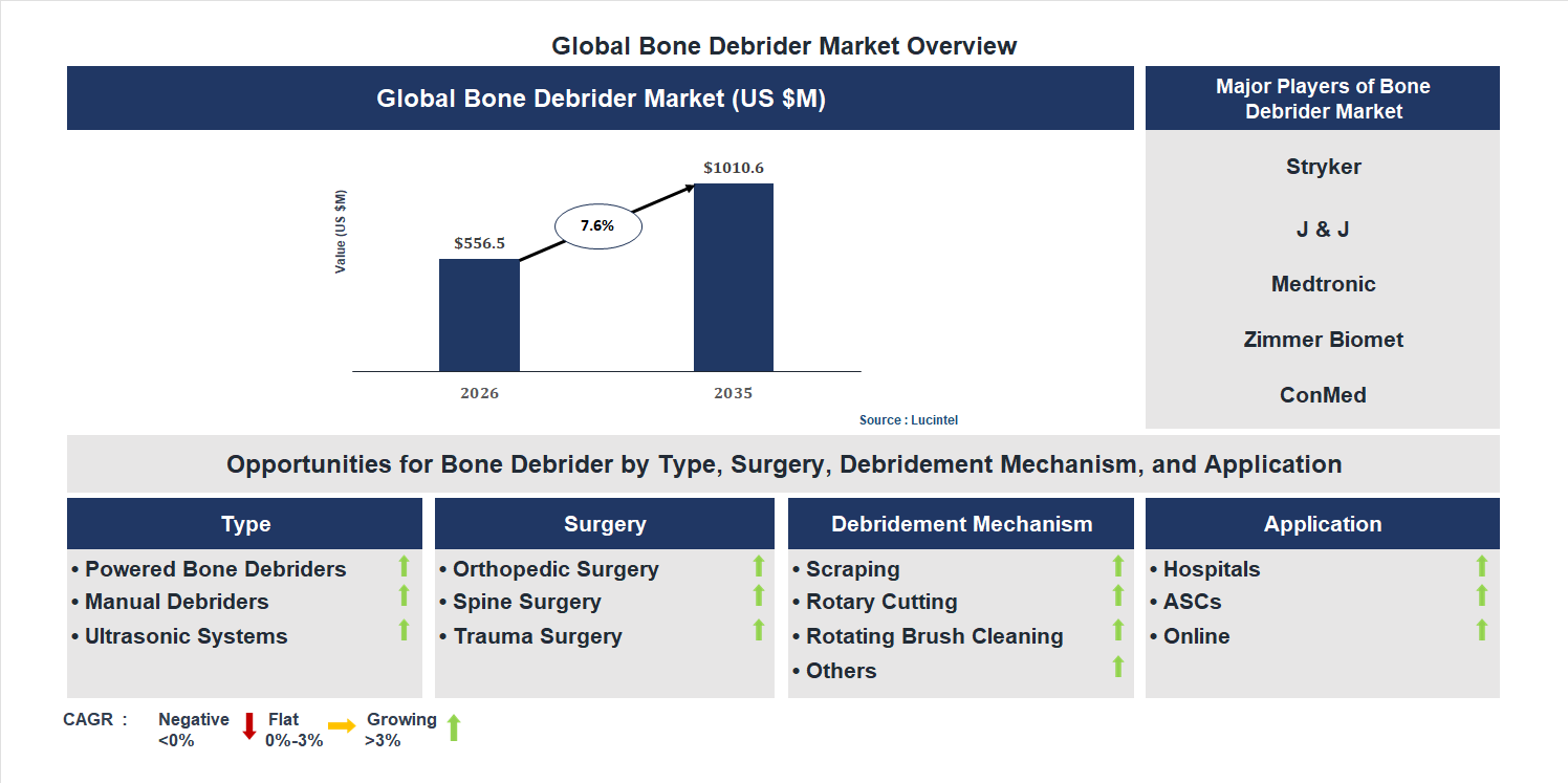 Bone Debrider Market Trends and Forecast