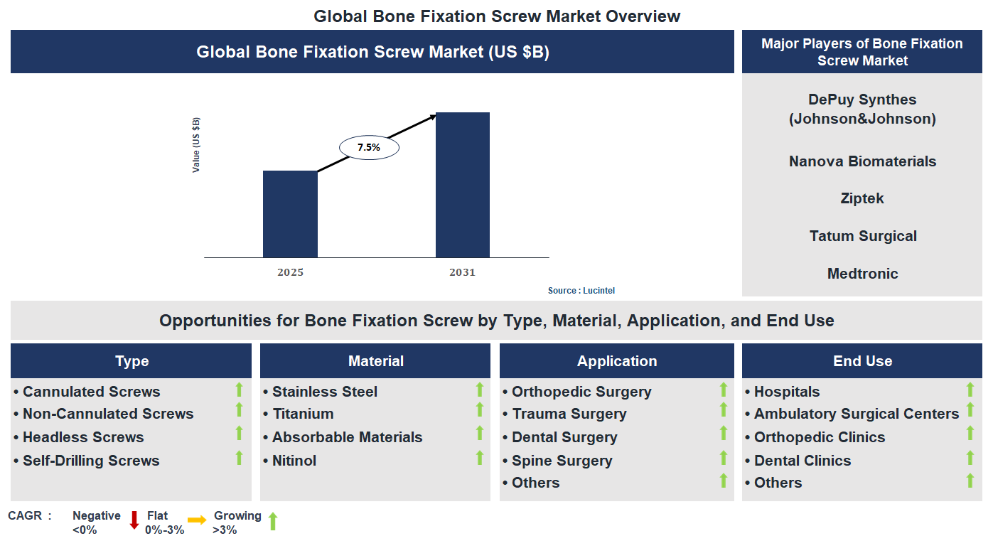 Bone Fixation Screw Market Trends and Forecast