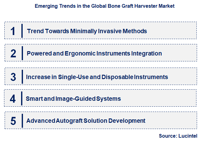 Emerging Trends in the Bone Graft Harvester Market
