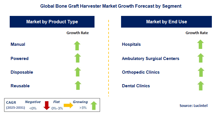 Bone Graft Harvester Market by Segment