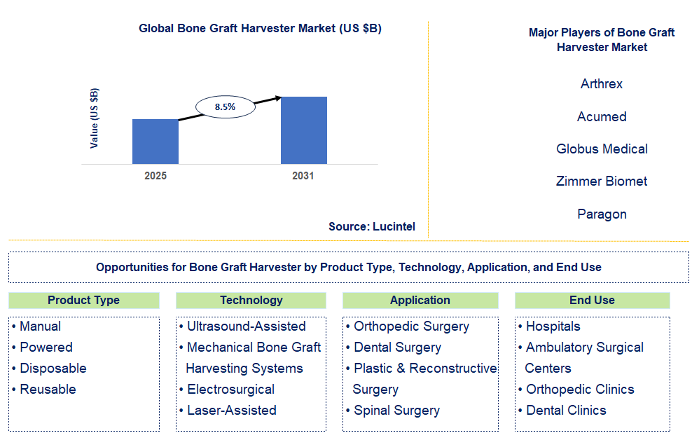 Bone Graft Harvester Market Trends and Forecast