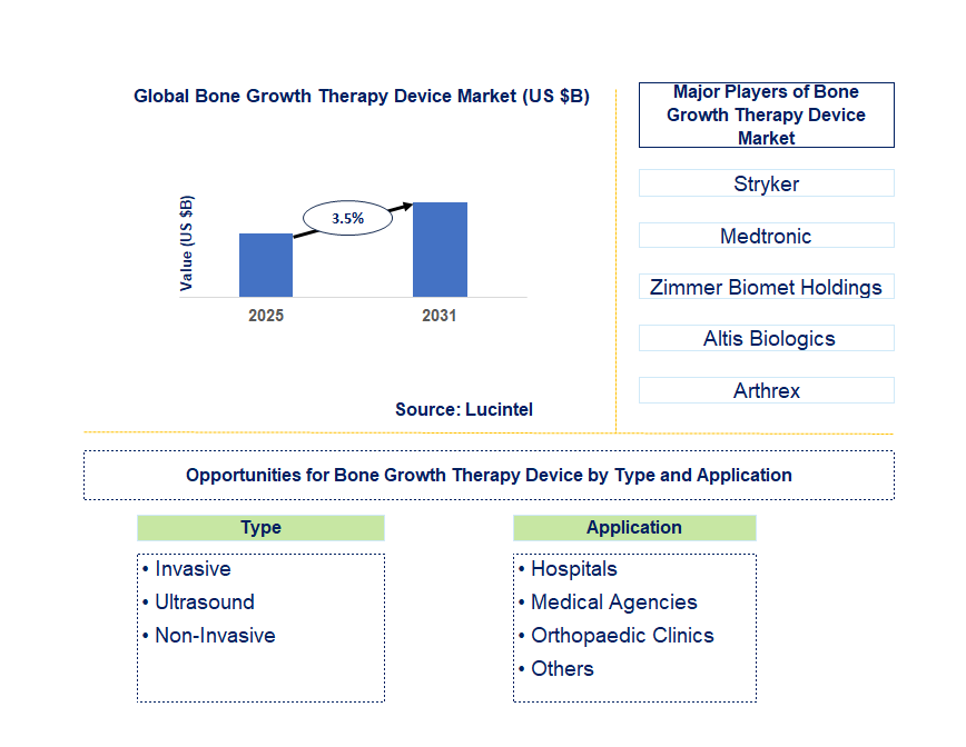 Bone Growth Therapy Device Market Trends and Forecast