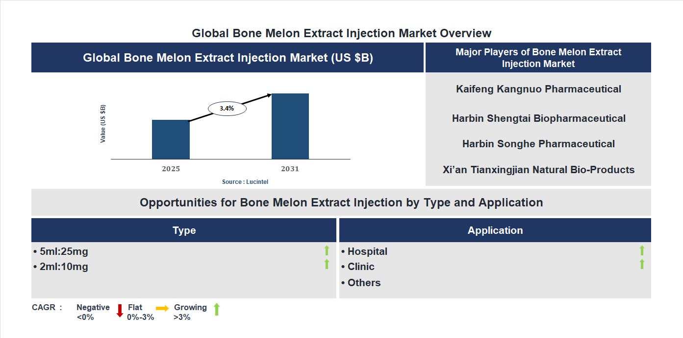 Bone Melon Extract Injection Market Trends and Forecast