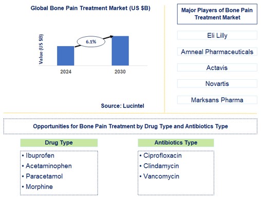 Bone Pain Treatment Trends and Forecast