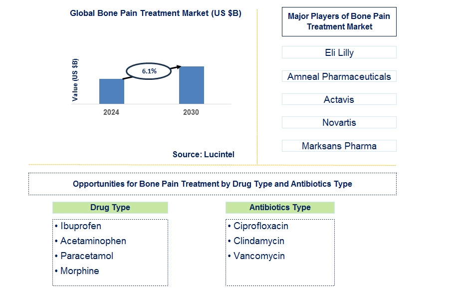 Bone Pain Treatment Trends and Forecast