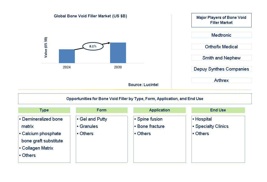Bone Void Filler Trends and Forecast