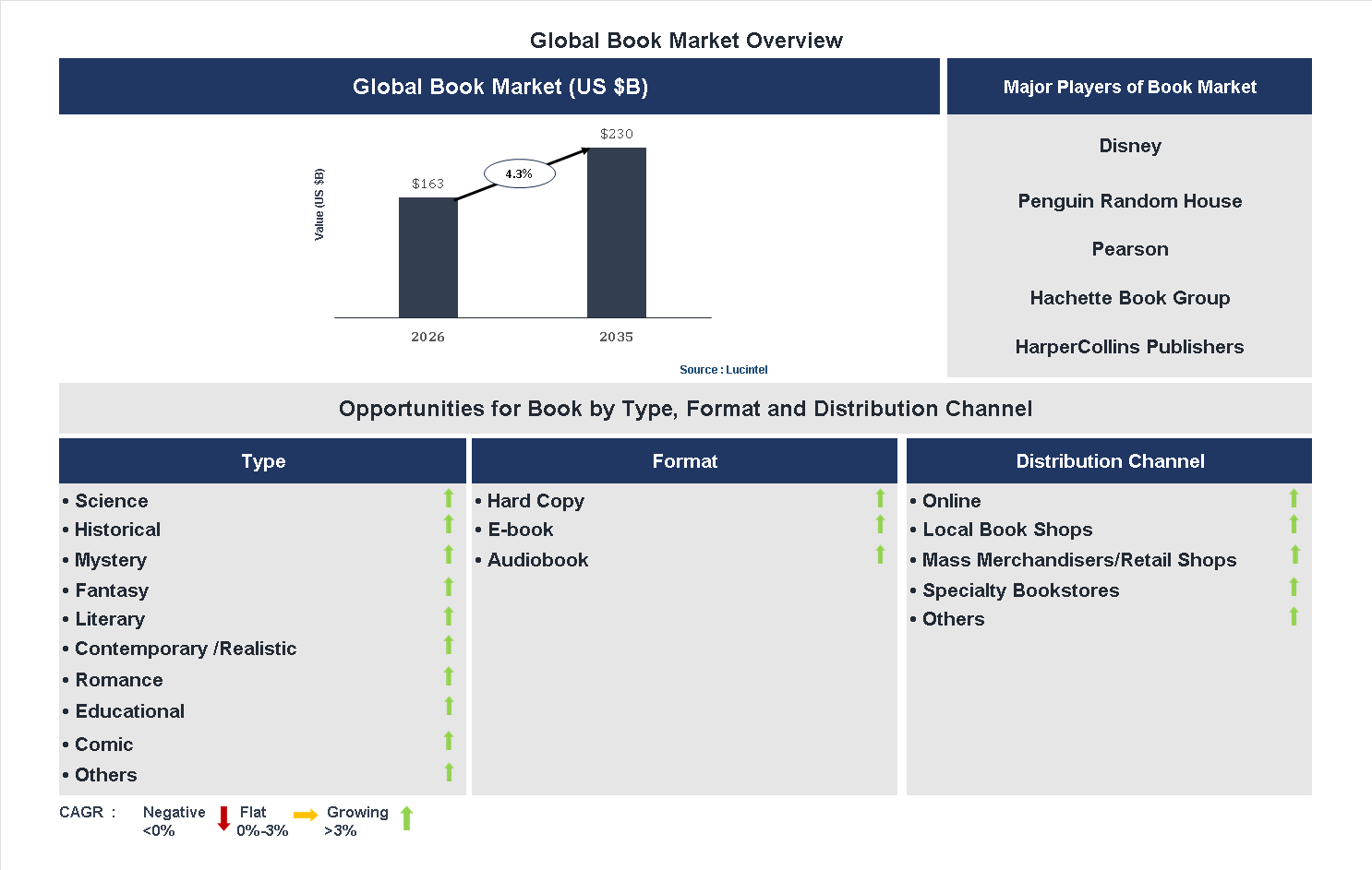 Book Market Trends and Forecast