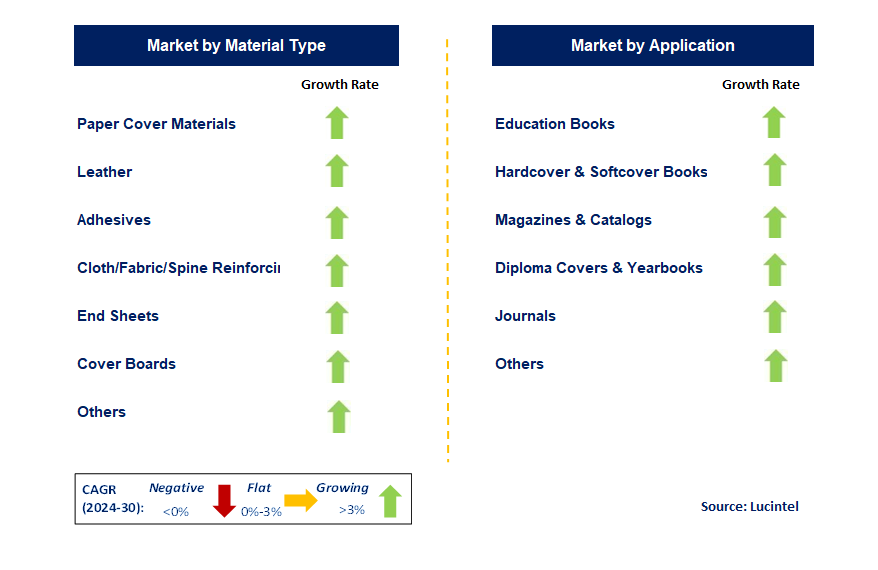 Bookbinding Material by Segment