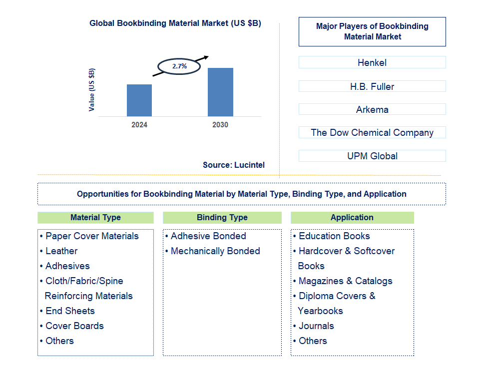 Bookbinding Material Trends and Forecast