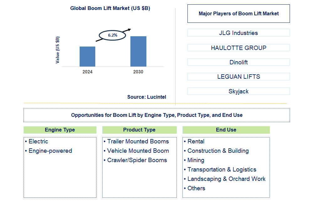 Boom Lift Trends and Forecast