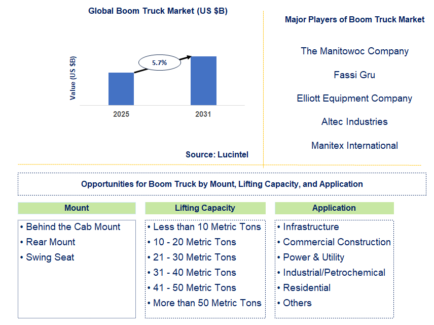 Boom Truck Market Trends and Forecast