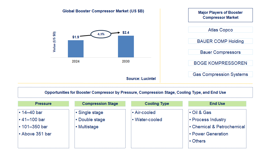 Booster Compressor Trends and Forecast