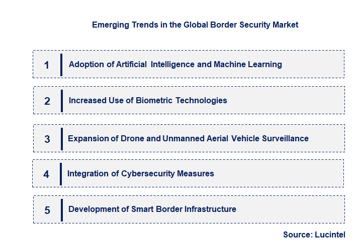 Emerging Trends in the Border Security Market