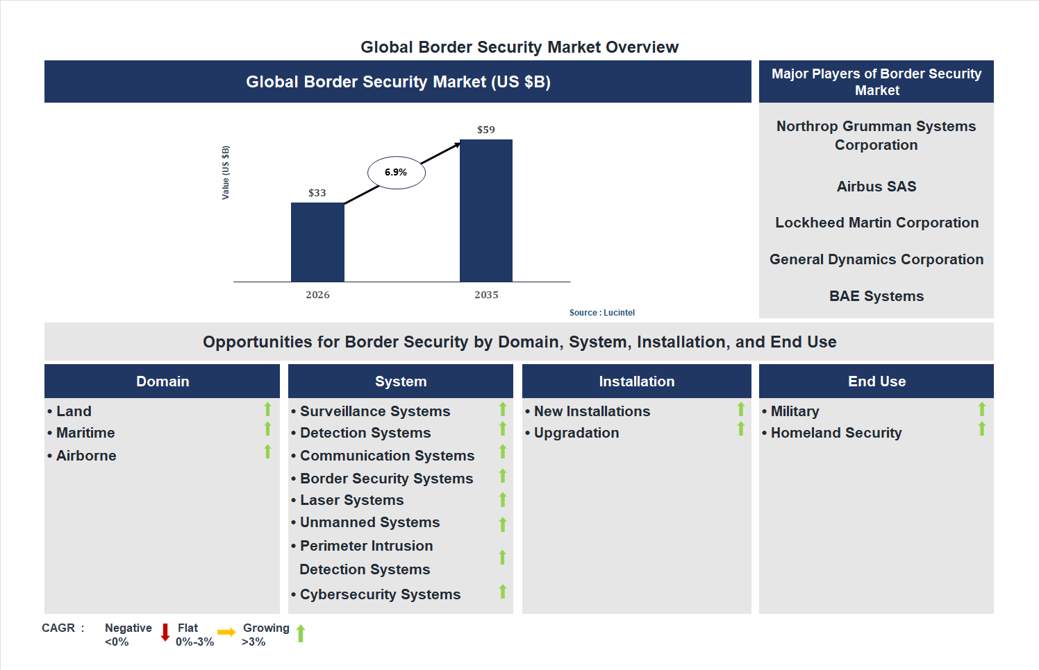 Border Security Market Trends and Forecast
