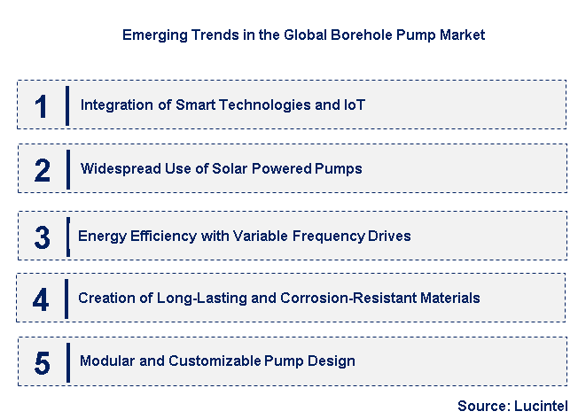 Emerging Trends in the Borehole Pump Market