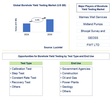 Borehole Yield Testing Trends and Forecast