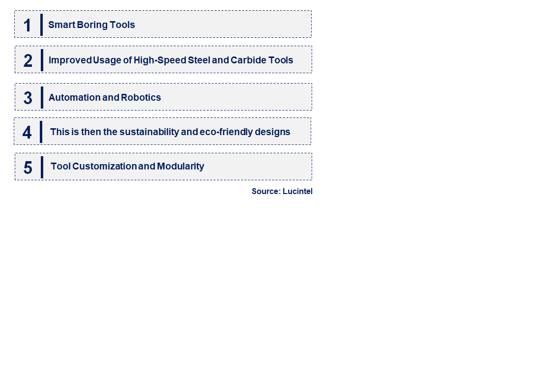 Emerging Trends in the Boring Tools Market