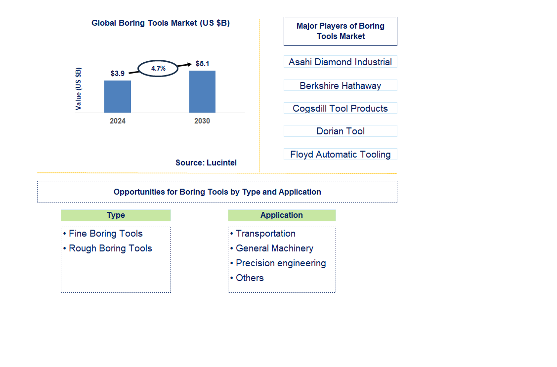 Boring Tools Trends and Forecast