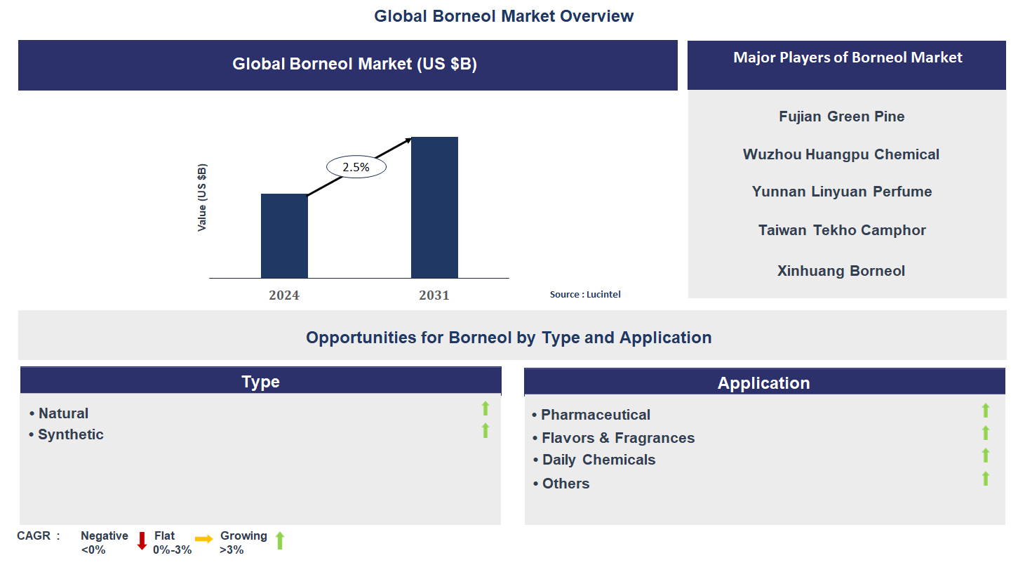 Borneol Market Trends and Forecast