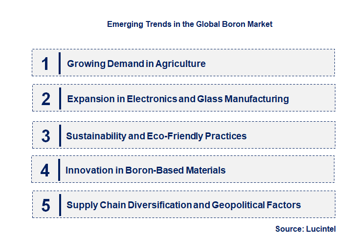Emerging Trends in the Boron Market