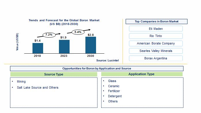 Boron Market by Source Type and Application Type