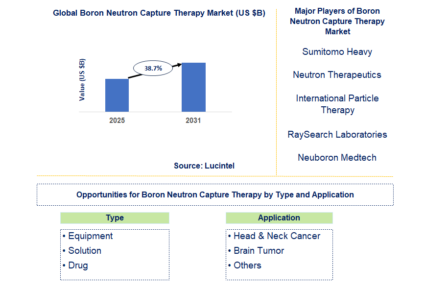 Boron Neutron Capture Therapy Market Trends and Forecast