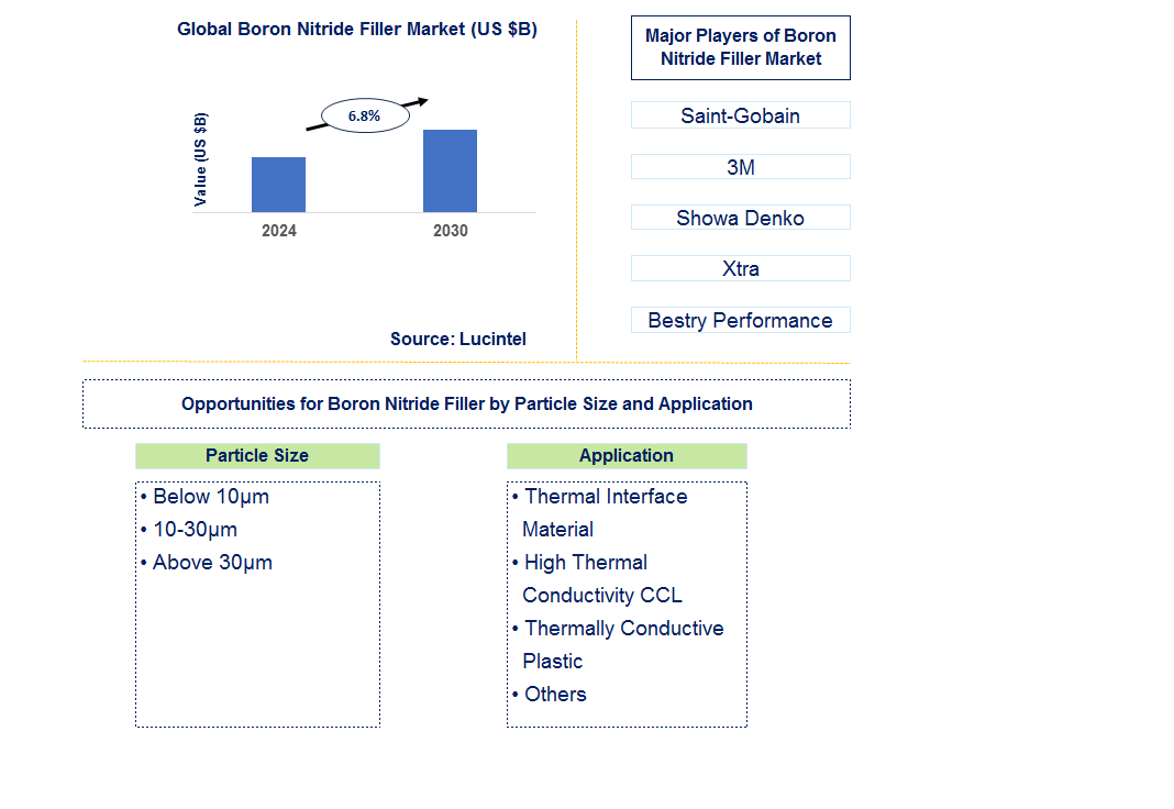 Boron Nitride Filler Trends and Forecast