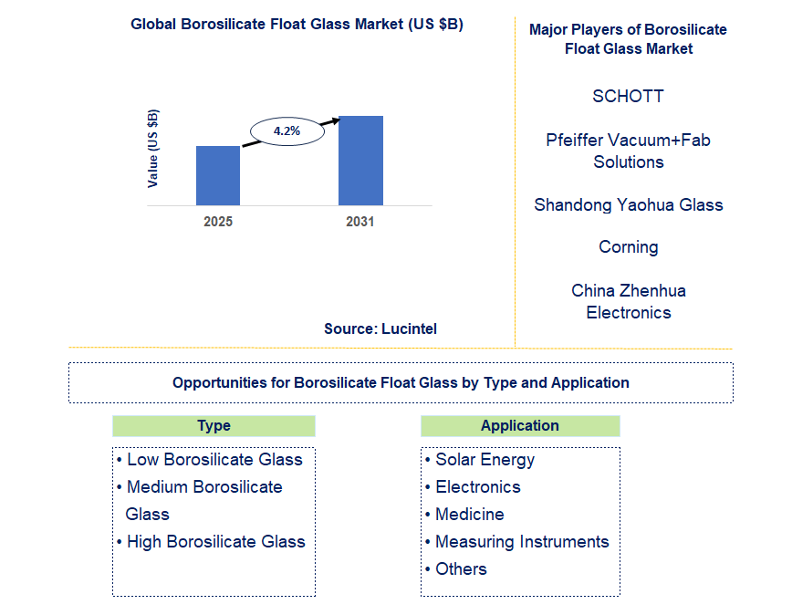 Borosilicate Float Glass Market Trends and Forecast