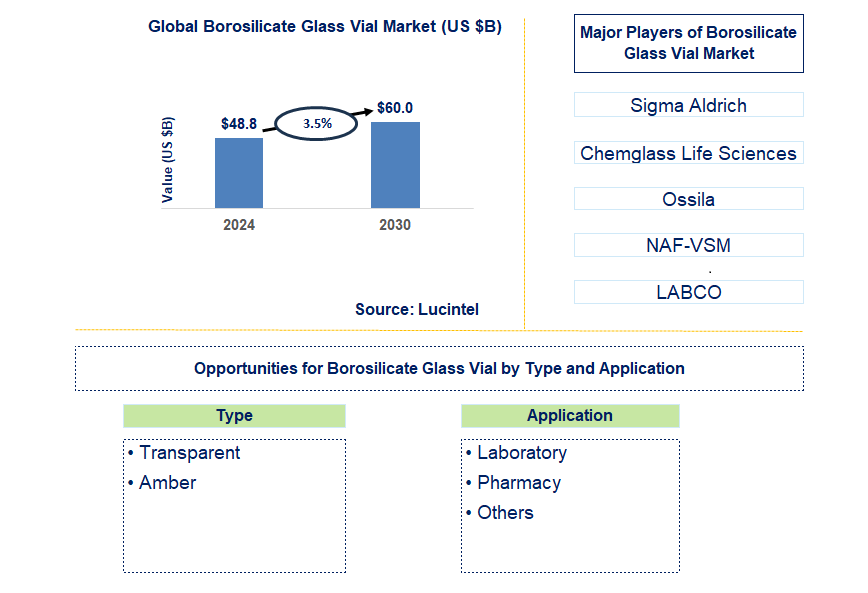 Borosilicate Glass Vial Trends and Forecast