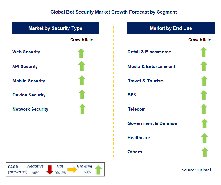 Bot Security Market by Segment