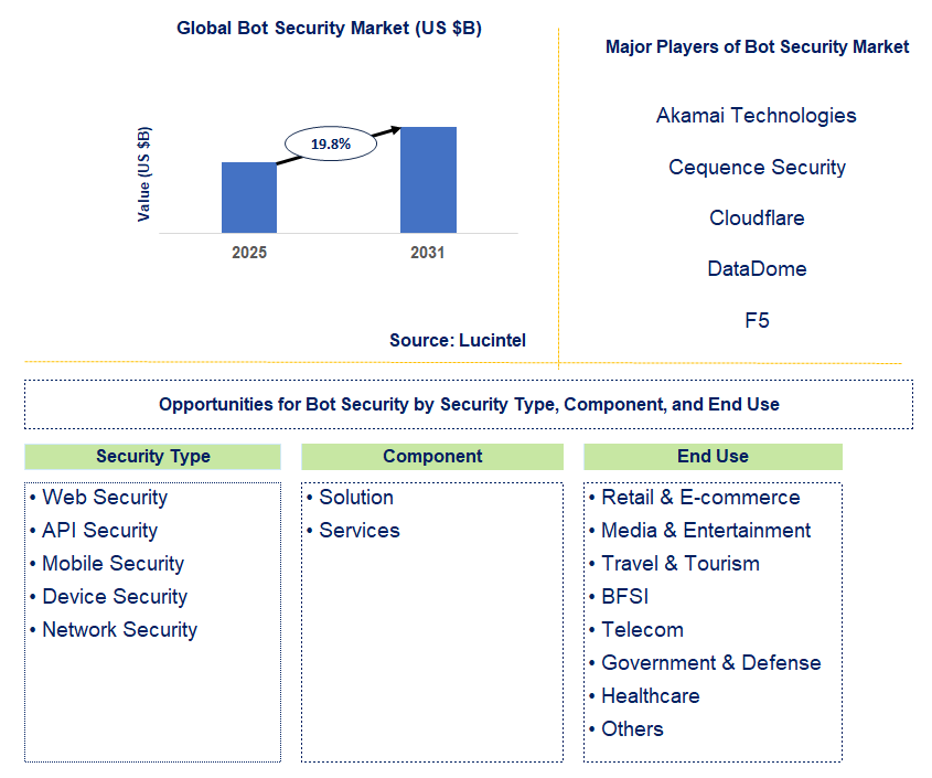 Bot Security Market Trends and Forecast