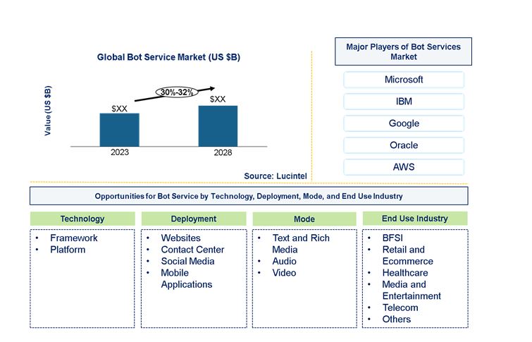 Bot Service Market by Technology, Deployment, Mode, Business Function, Application, Organization Size, and End Use Industry