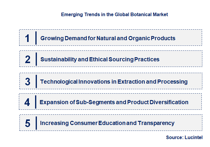 Emerging Trends in the Botanical Market