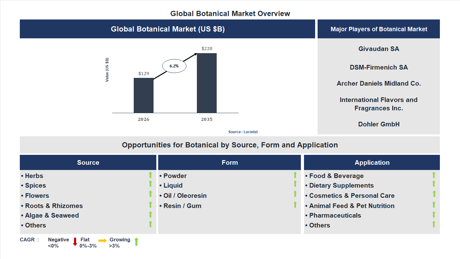 Botanical Market Trends and Forecast