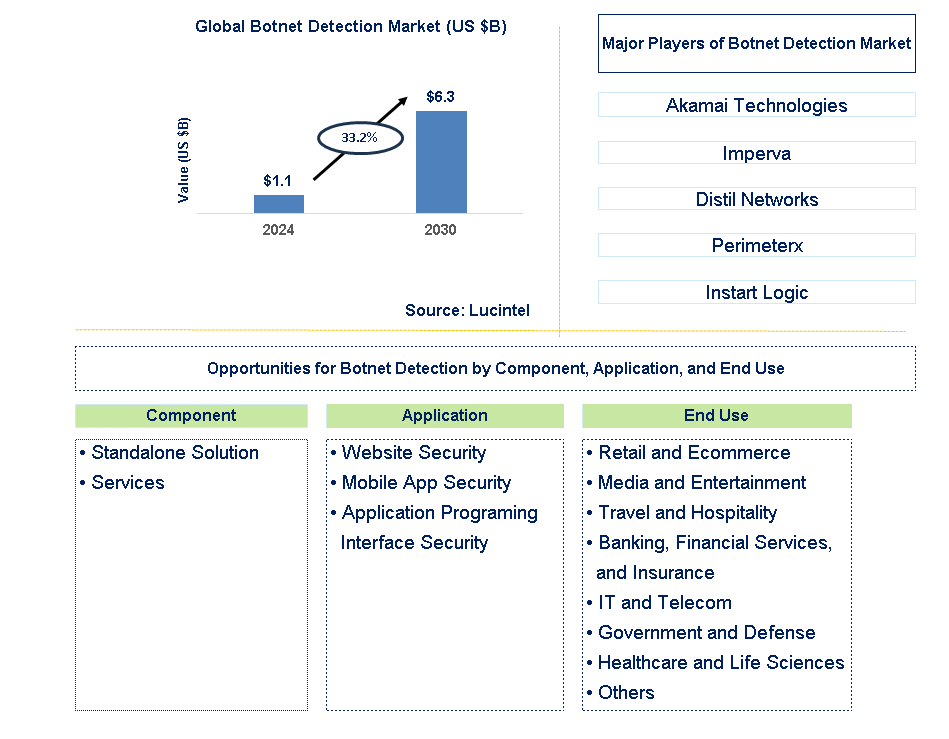 Botnet Detection Trends and Forecast