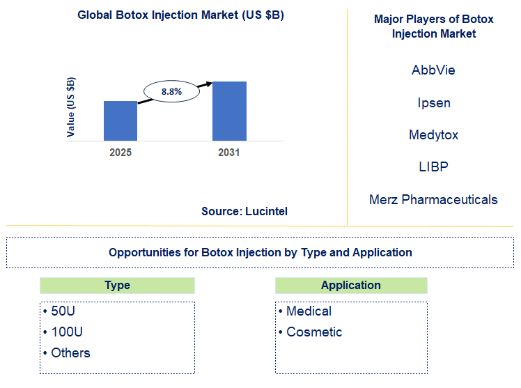 Botox Injection Market Trends and Forecast