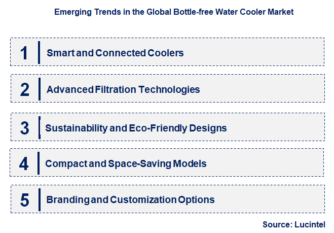 Emerging Trends in the Bottle-free Water Cooler Market