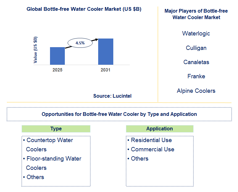 Bottle-free Water Cooler Market Trends and Forecast