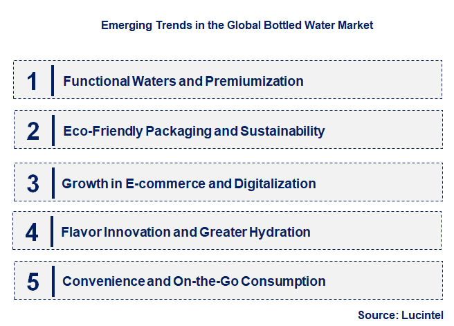 Emerging Trends in the Bottled Water Market