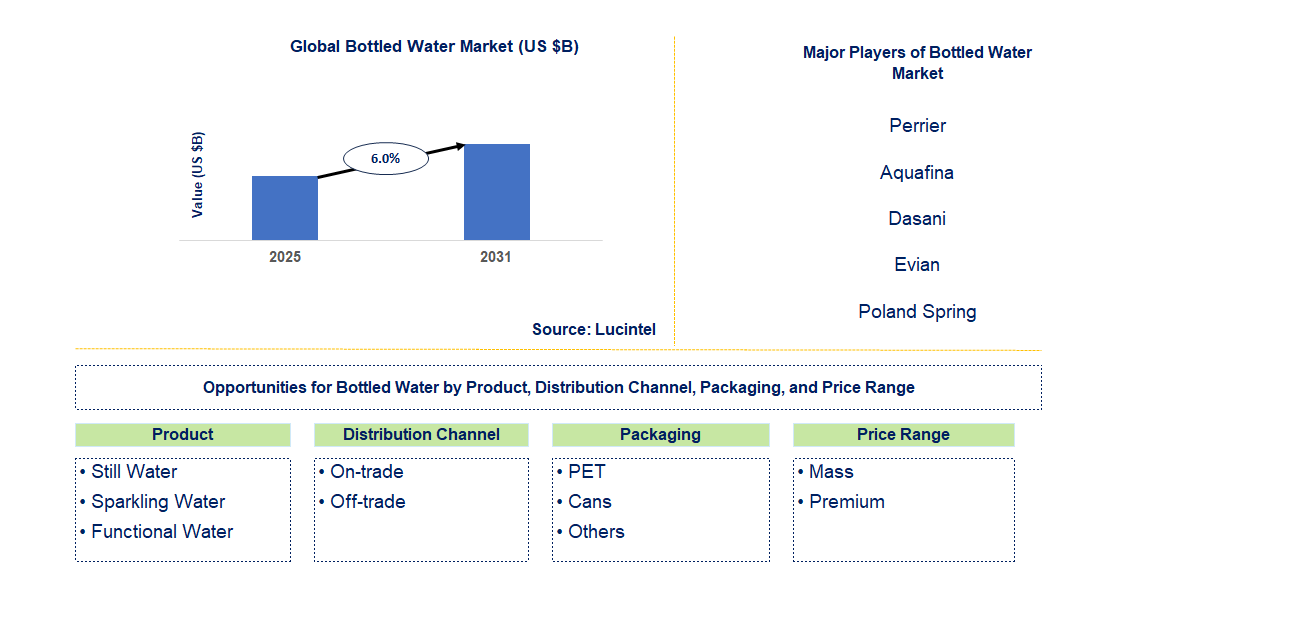 Bottled Water Market Trends and Forecast