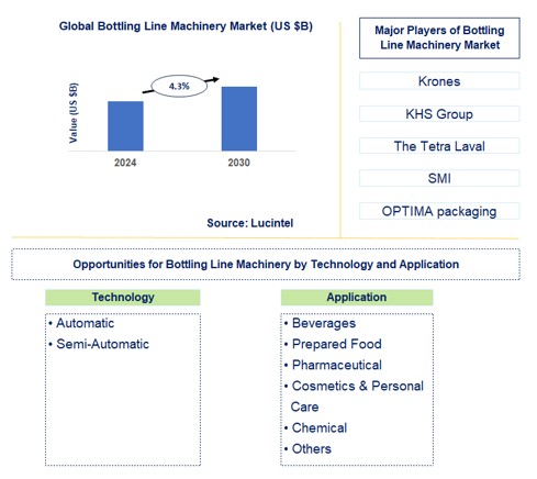 Bottling Line Machinery Trends and Forecast