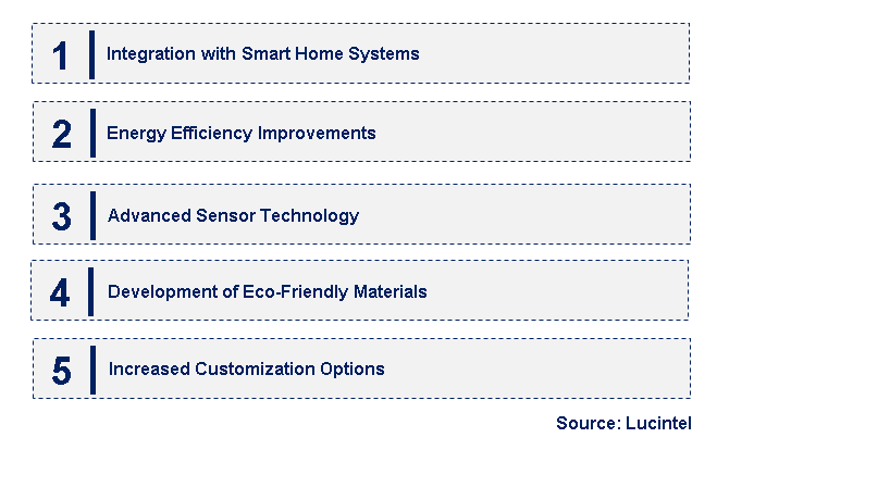 Emerging Trends in the Bottom Mounting Preset Thermostat Market